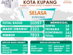 GAWAT, di Kota Kupang Tambah ENAM Orang MENINGGAL Karena COVID-19