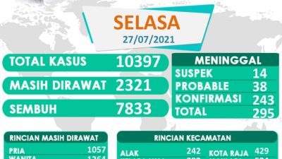 GAWAT, di Kota Kupang Tambah ENAM Orang MENINGGAL Karena COVID-19