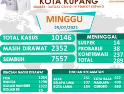 BERTAMBAH Lagi 107 Orang Kasus COVID-19 di KOTA KUPANG
