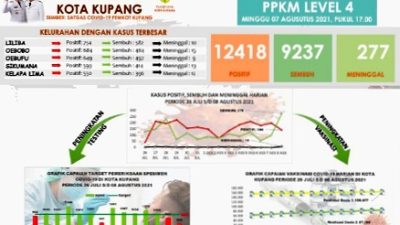 SEHARI Pasien Covid19 di KOTA Kupang MENINGGAL 10 Orang