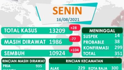 Di KOTA Kupang Pasien SEMBUH Covid19 BERTAMBAH 104 Orang