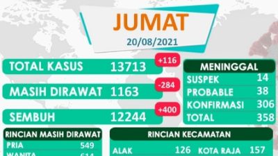 NIHIL Angka Meninggal, Pasien SEMBUH Naik Lagi 400 Orang