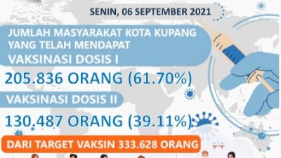 KOTA Kupang Pasien SEMBUH Covid19 BERTAMBAH 119 Orang