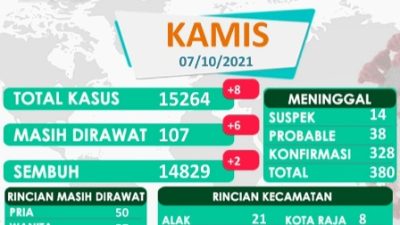 TOTAL Angka SEMBUH Covid19 di KOTA Kupang BERTAMBAH